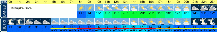 Wetter