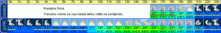 Wetter