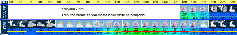 Wetter