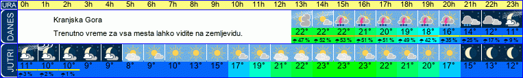 vreme