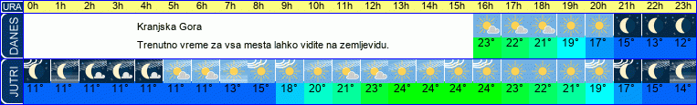 Wetter