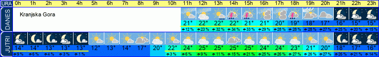 vreme