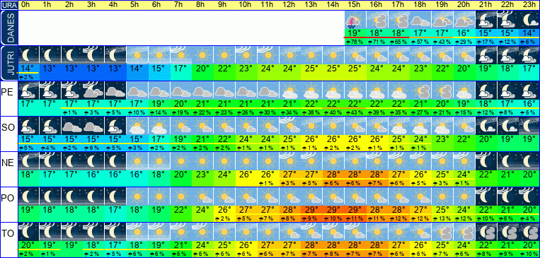 Wetter pro Stunde 7 Tage