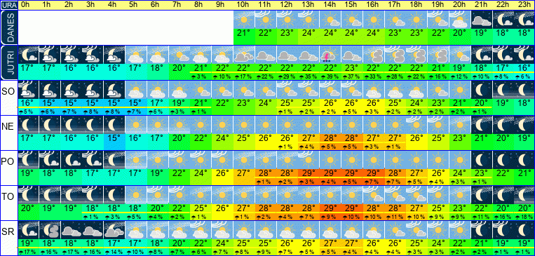 Wetter pro Stunde 7 Tage