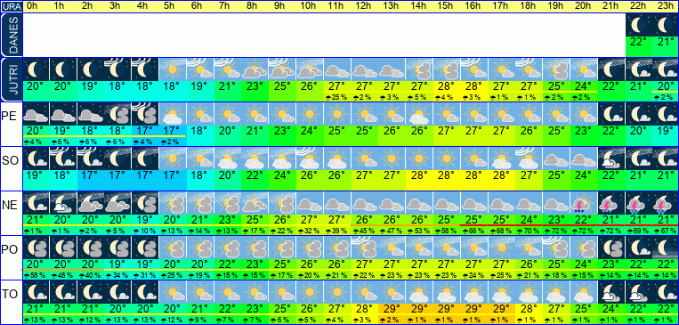 Wetter pro Stunde 7 Tage