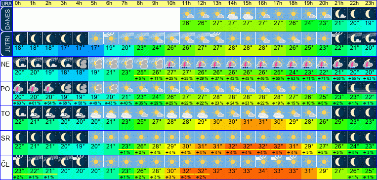 Wetter pro Stunde 7 Tage