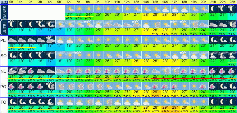 Wetter pro Stunde 7 Tage