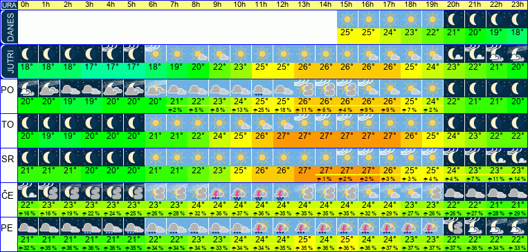 Wetter pro Stunde 7 Tage
