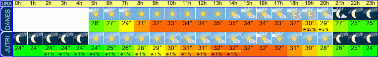 vreme