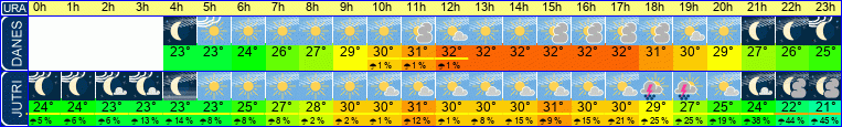 vreme