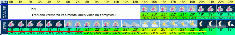 vreme