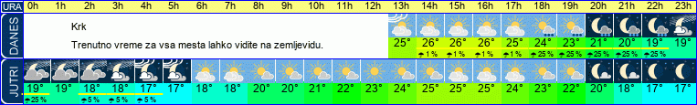 vreme