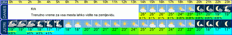 vreme