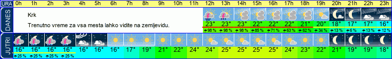 vreme