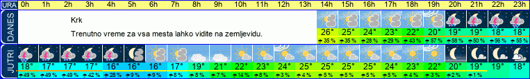 vreme