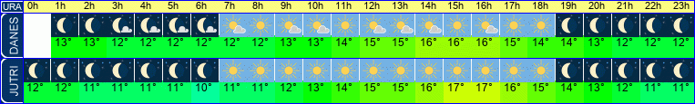 vreme