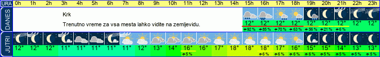 vreme