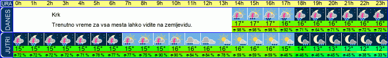 vreme