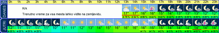 vreme