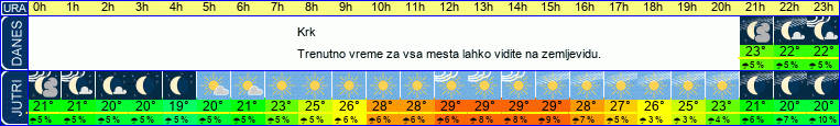 Wetter