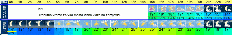 Wetter