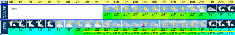 Wetter