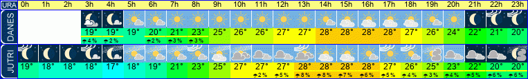 Wetter