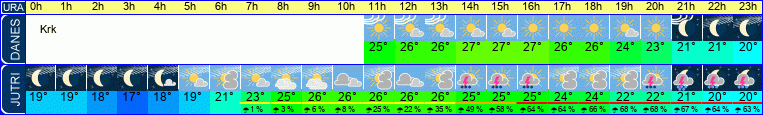 Wetter