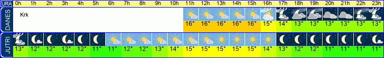 Wetter