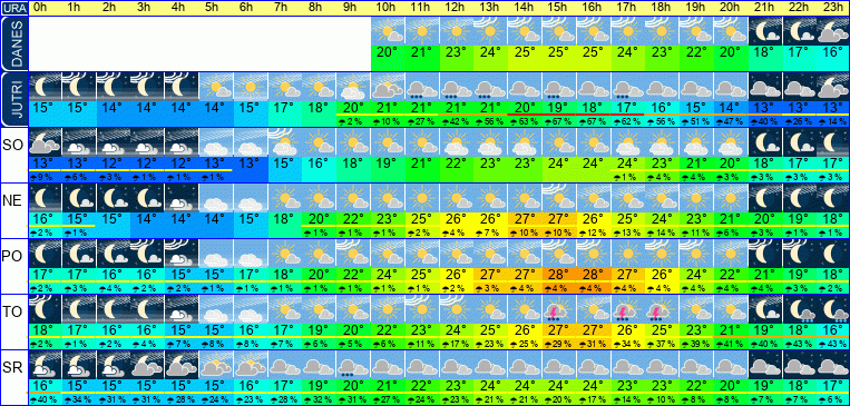 Wetter pro Stunde 7 Tage
