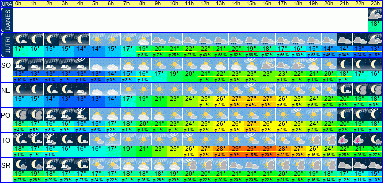 Wetter pro Stunde 7 Tage
