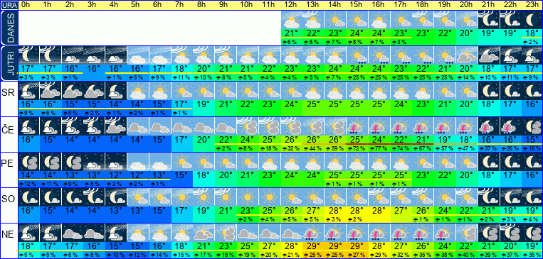 Wetter pro Stunde 7 Tage