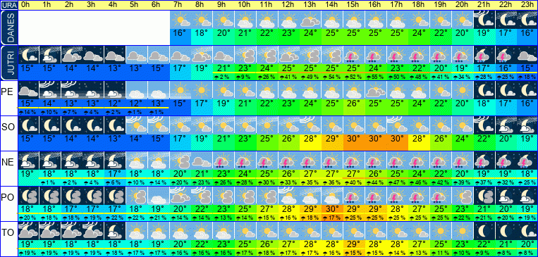 Wetter pro Stunde 7 Tage