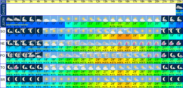 Wetter pro Stunde 7 Tage