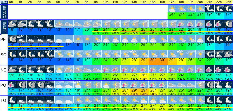 Wetter pro Stunde 7 Tage
