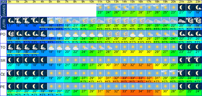 Wetter pro Stunde 7 Tage