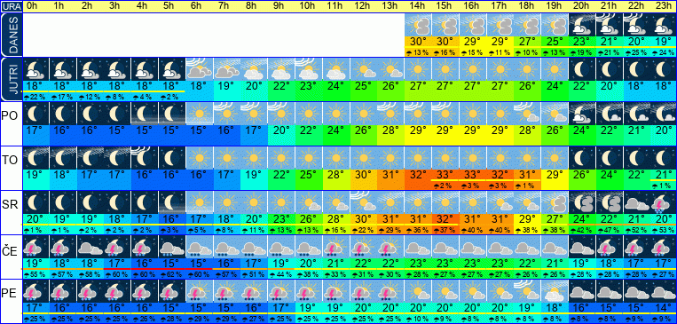 Wetter pro Stunde 7 Tage