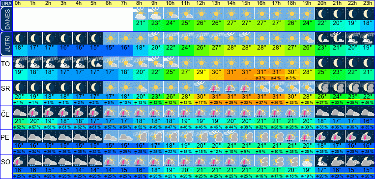 Wetter pro Stunde 7 Tage