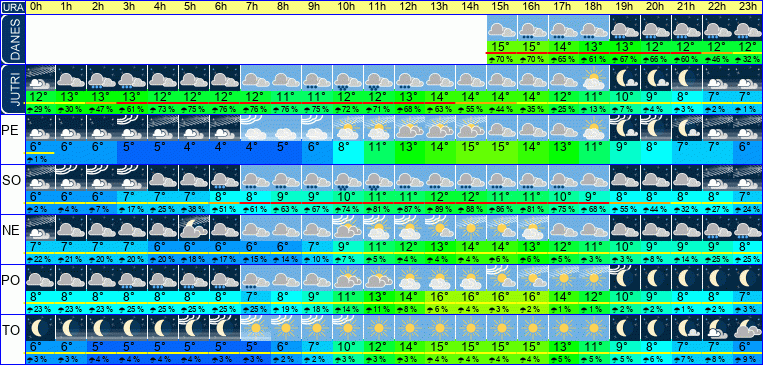 Wetter pro Stunde 7 Tage