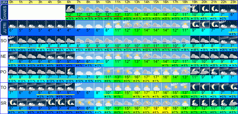Wetter pro Stunde 7 Tage