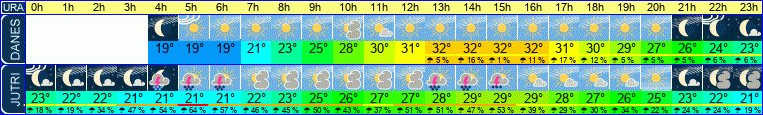 vreme