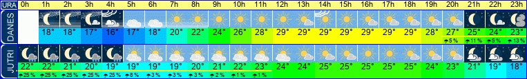 vreme
