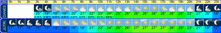 vreme