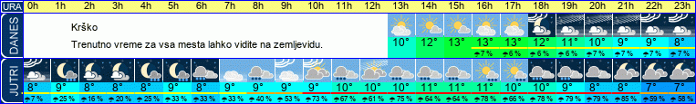 vreme