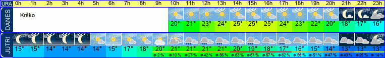 Wetter