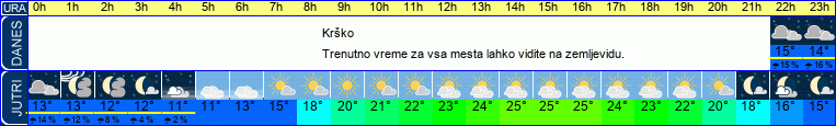Wetter