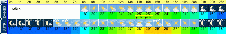 Wetter