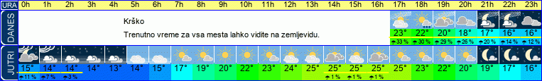 Wetter
