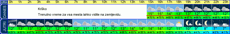 Wetter
