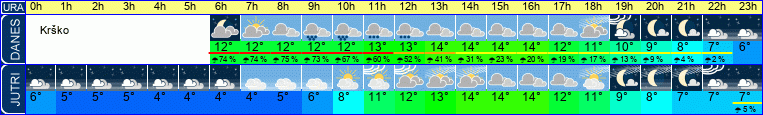 Wetter